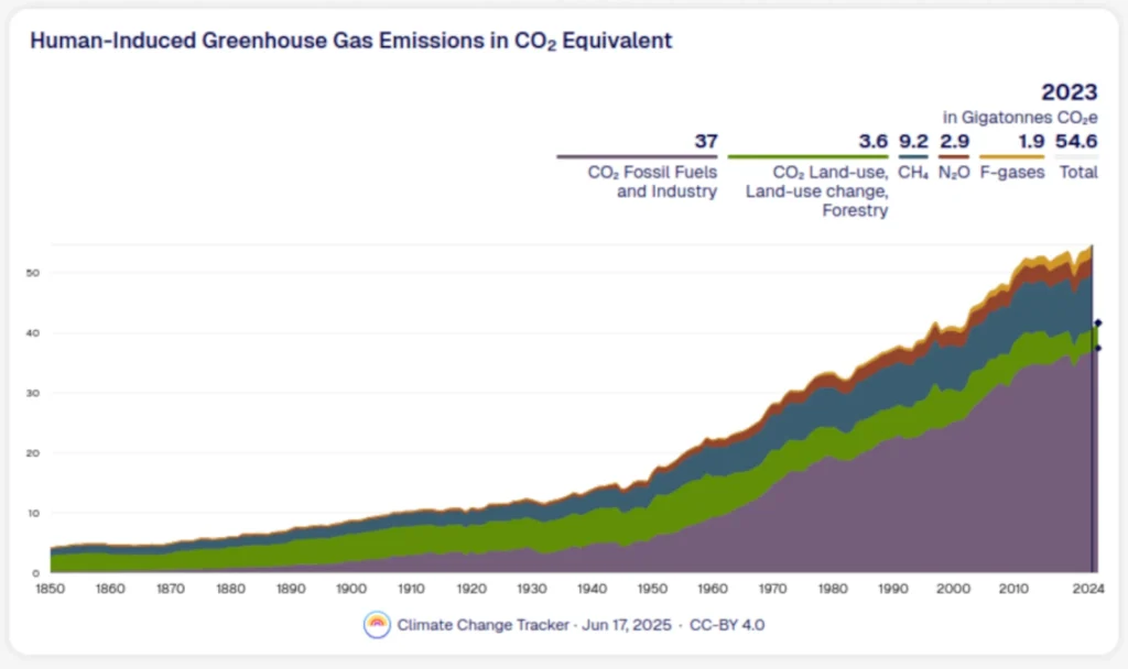 Stacked area chart of human-induced greenhouse gas emissions (1850–2024) showing steady growth to ~41.6 GtCO₂e in 2024; CO₂ from fossil fuels ~37.4 Gt, land-use ~4.2 Gt, with CH₄, N₂O, F-gases smaller shares.